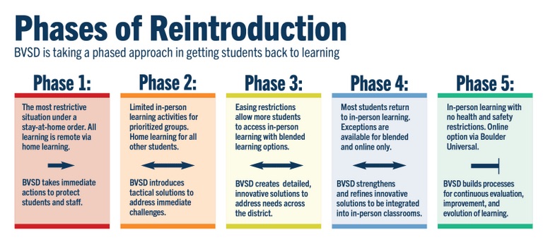 BVSD COVID-19 Phase