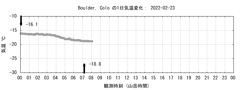 コロラド州ボルダーの気温 2022年2月21日