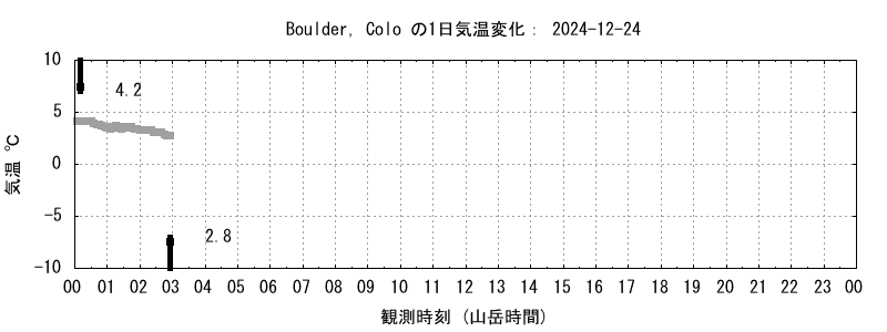 ボルダーの気温変化