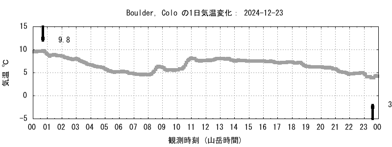 ボルダーの気温変化　１日前