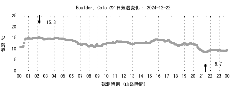 ボルダーの気温変化　２日前