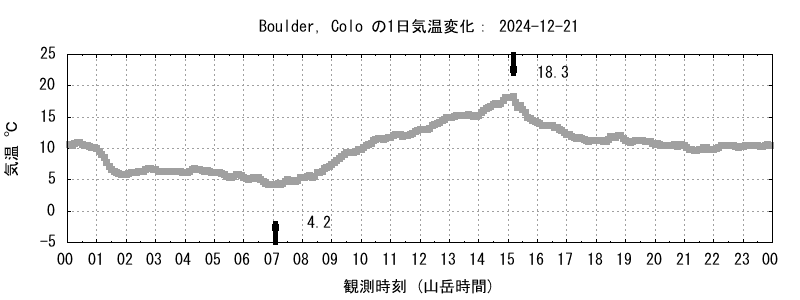 ボルダーの気温変化　３日前